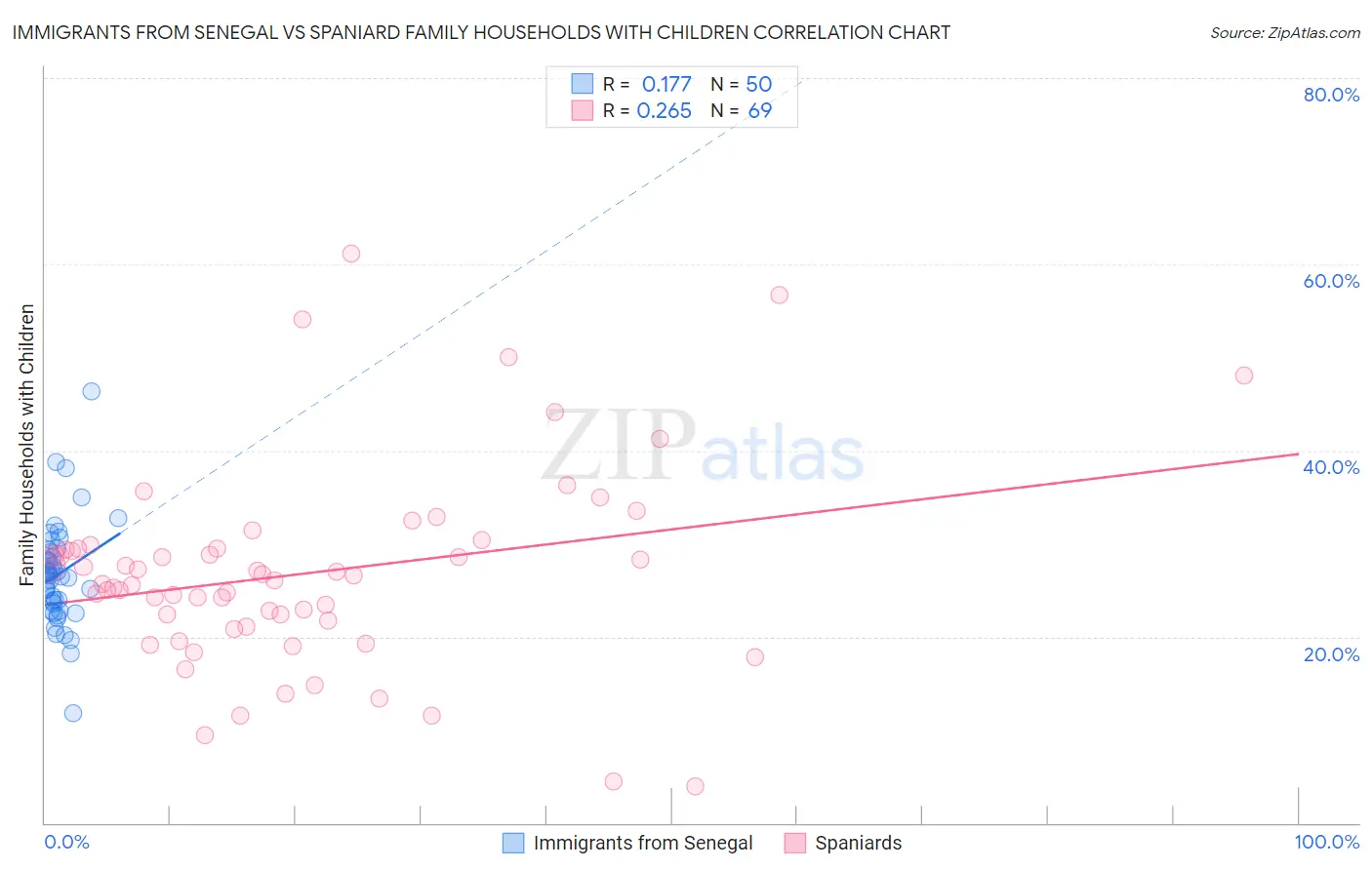 Immigrants from Senegal vs Spaniard Family Households with Children