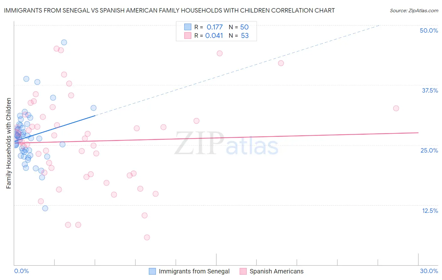 Immigrants from Senegal vs Spanish American Family Households with Children