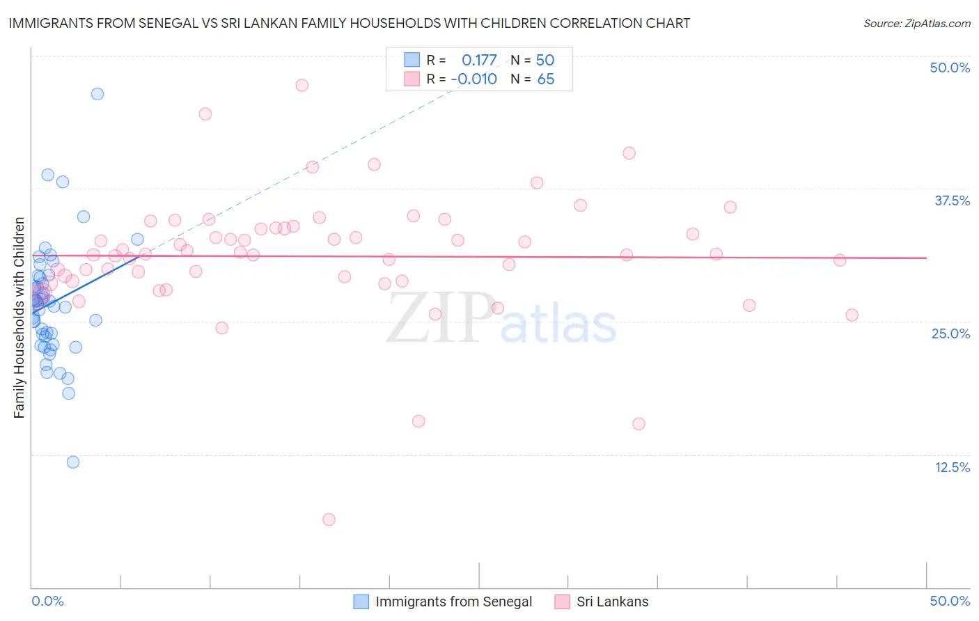 Immigrants from Senegal vs Sri Lankan Family Households with Children