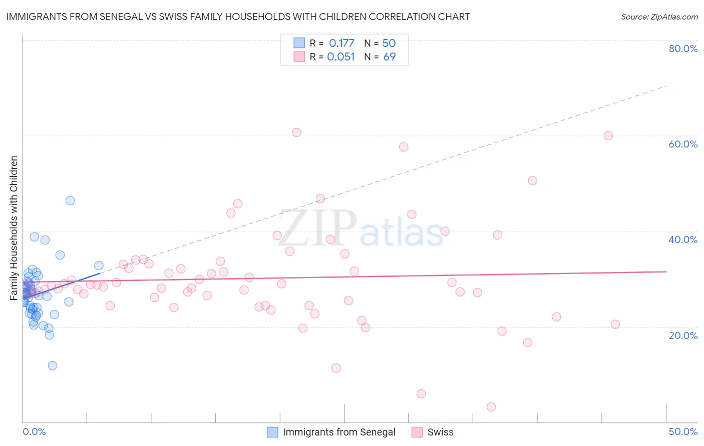 Immigrants from Senegal vs Swiss Family Households with Children