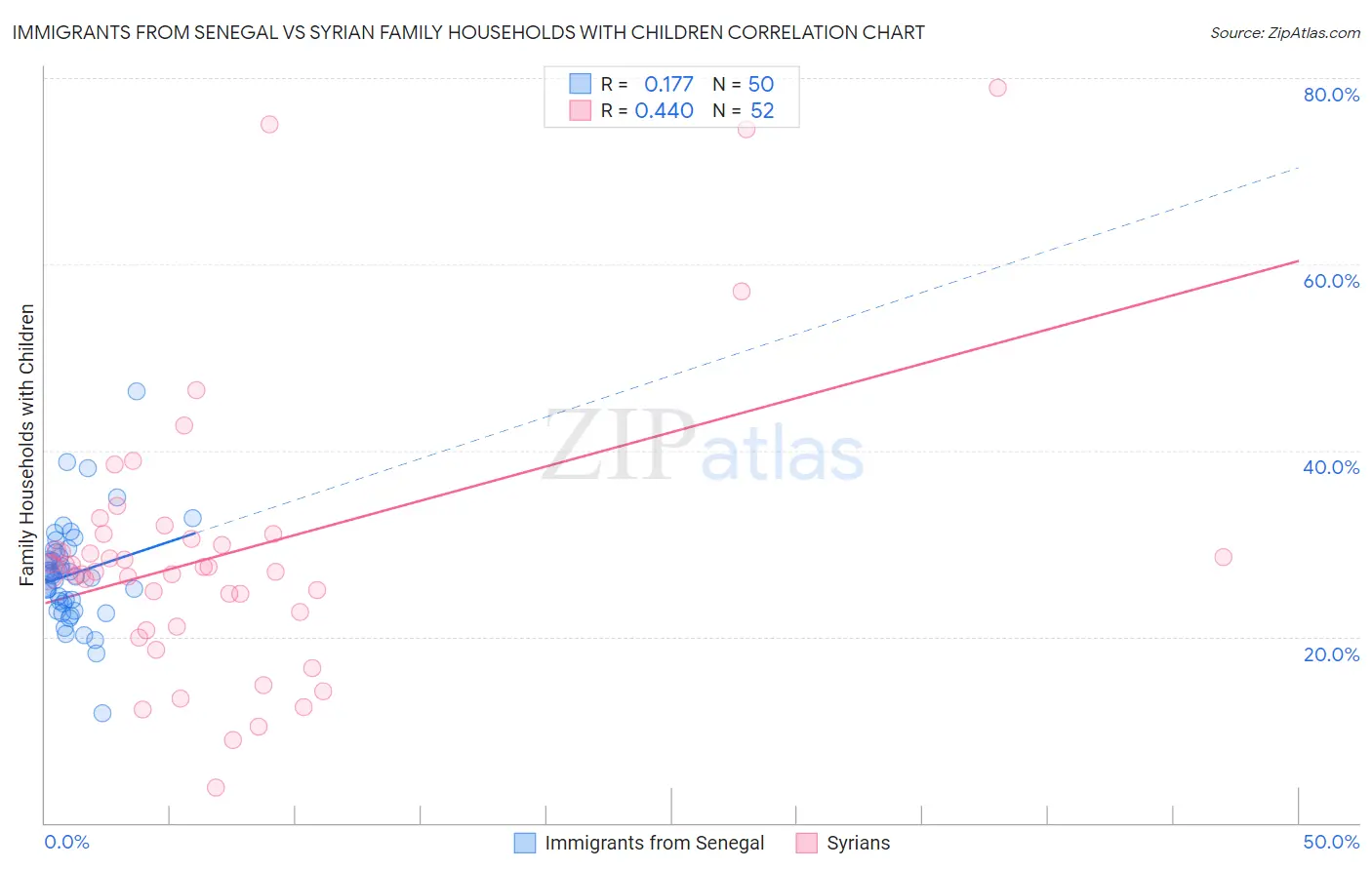 Immigrants from Senegal vs Syrian Family Households with Children