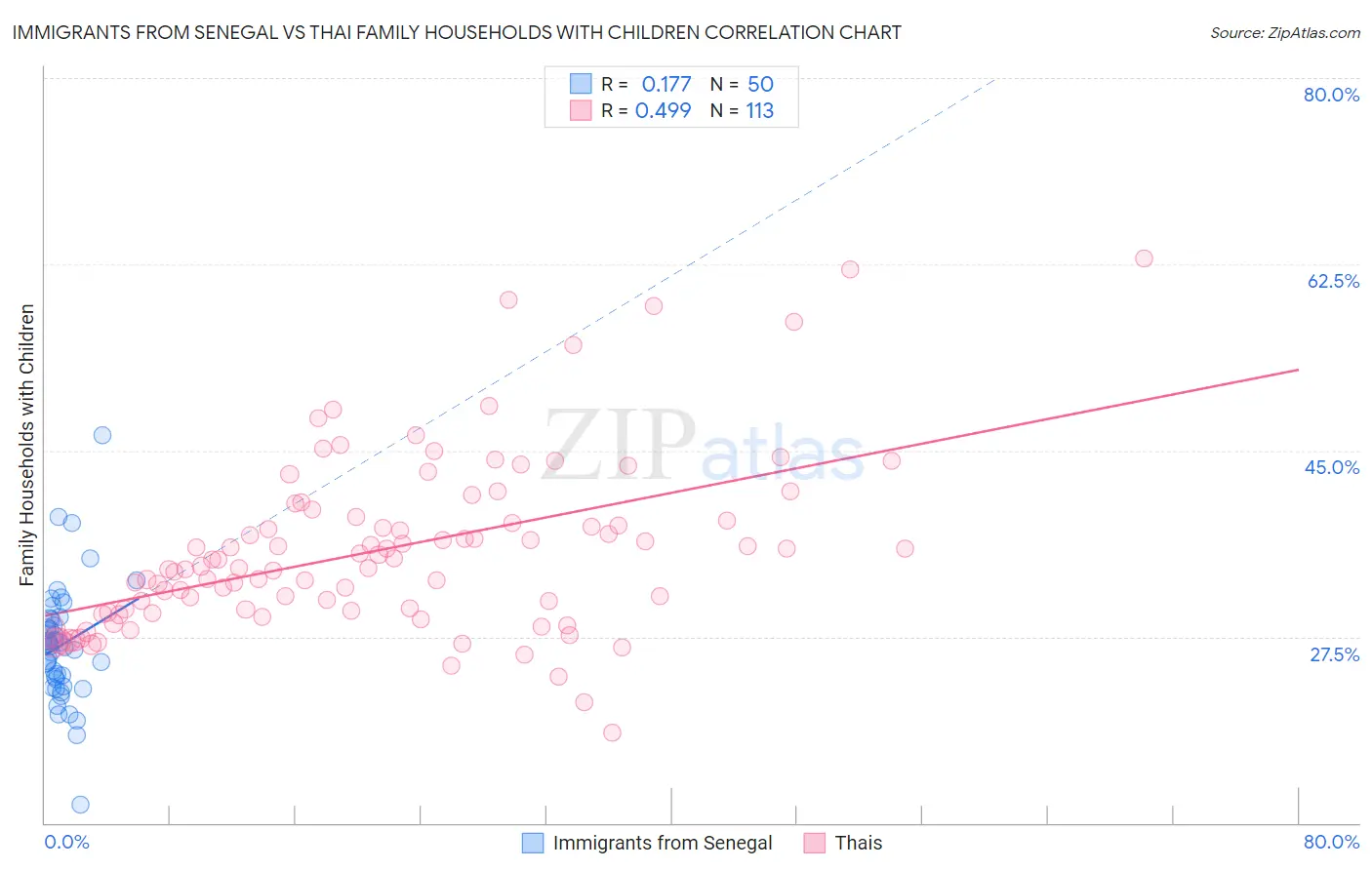 Immigrants from Senegal vs Thai Family Households with Children