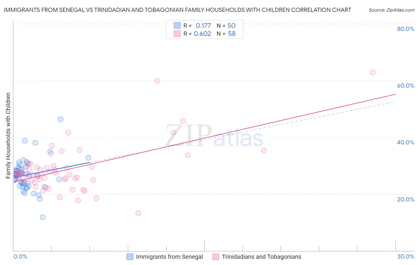 Immigrants from Senegal vs Trinidadian and Tobagonian Family Households with Children