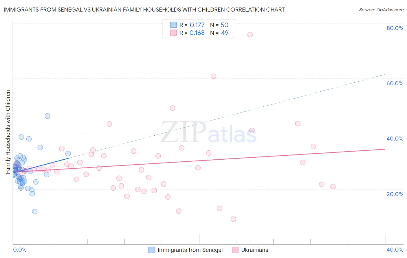 Immigrants from Senegal vs Ukrainian Family Households with Children