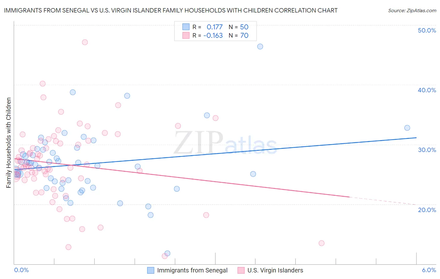 Immigrants from Senegal vs U.S. Virgin Islander Family Households with Children