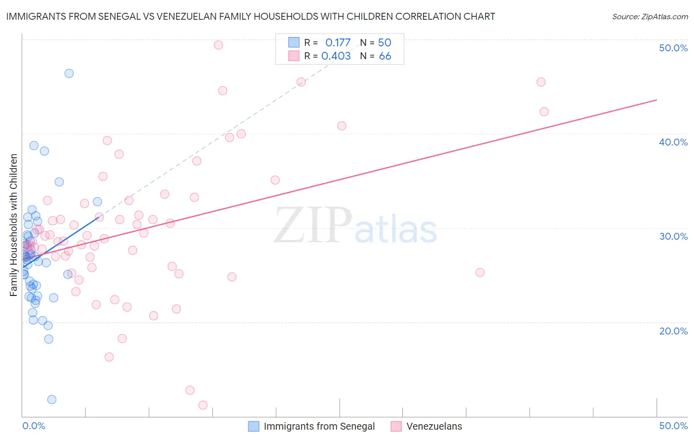 Immigrants from Senegal vs Venezuelan Family Households with Children