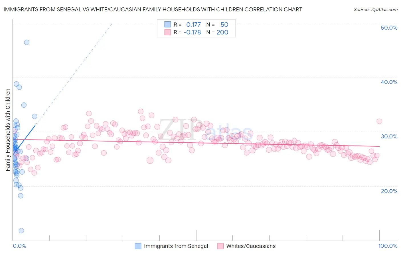 Immigrants from Senegal vs White/Caucasian Family Households with Children