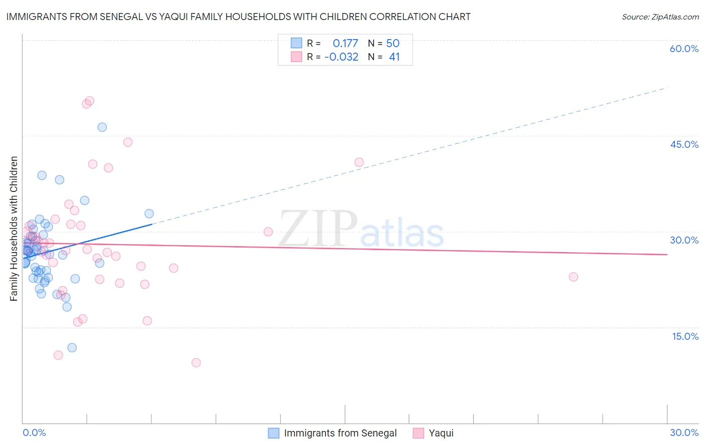 Immigrants from Senegal vs Yaqui Family Households with Children