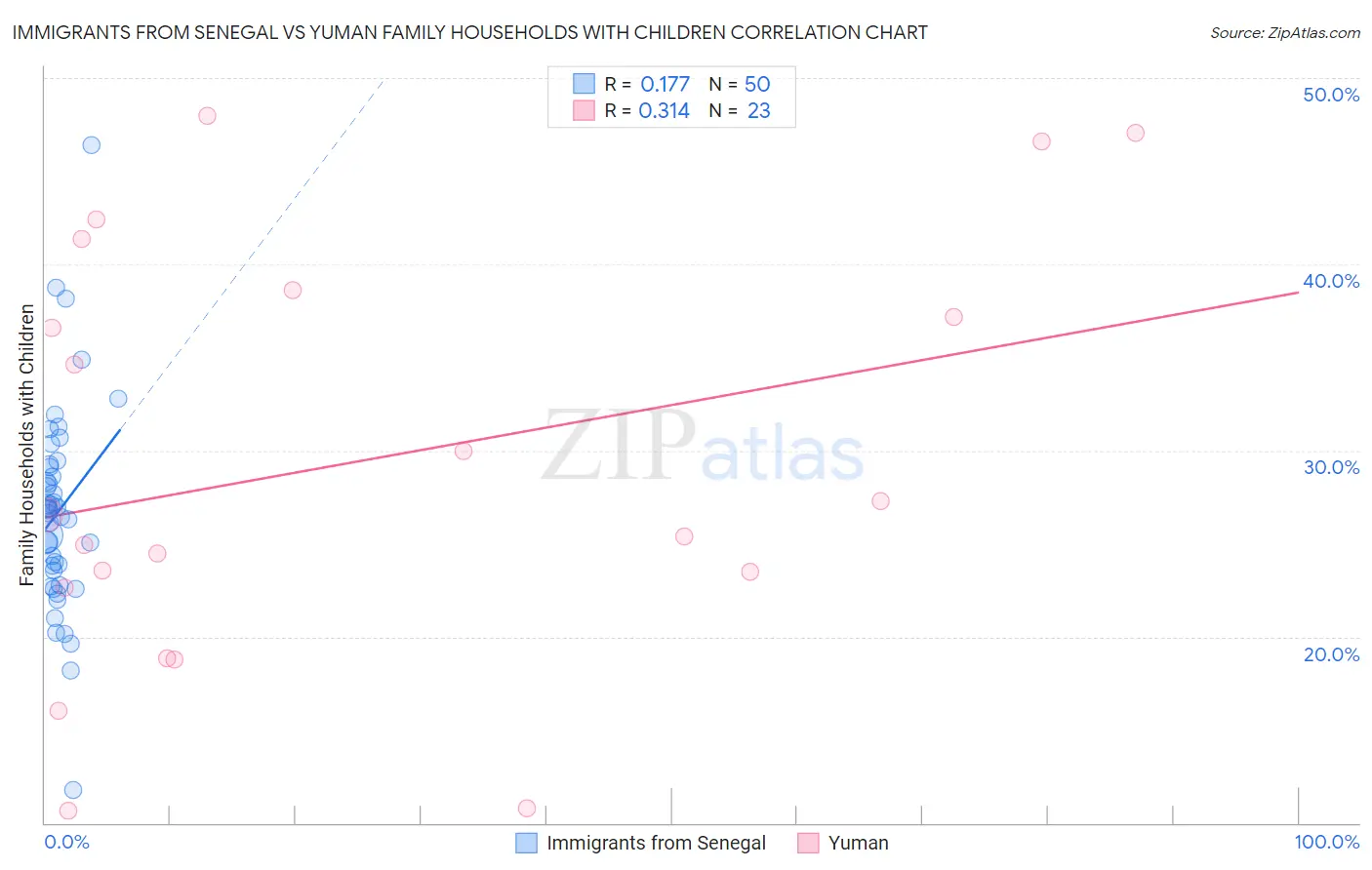 Immigrants from Senegal vs Yuman Family Households with Children