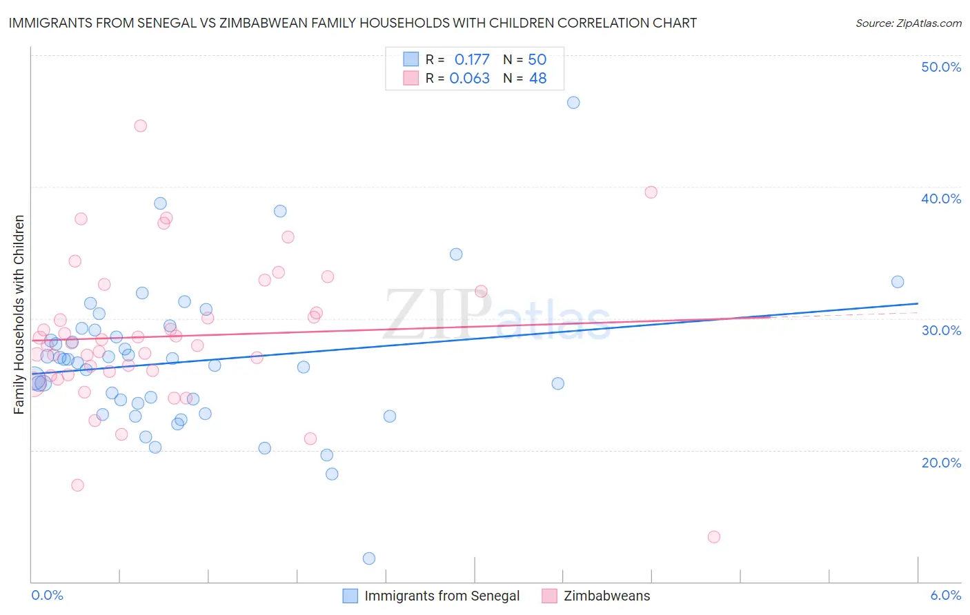 Immigrants from Senegal vs Zimbabwean Family Households with Children