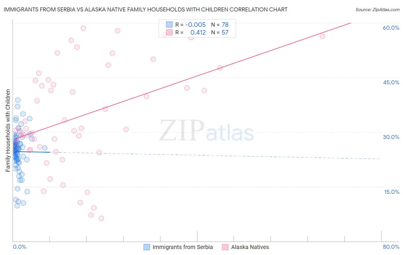 Immigrants from Serbia vs Alaska Native Family Households with Children
