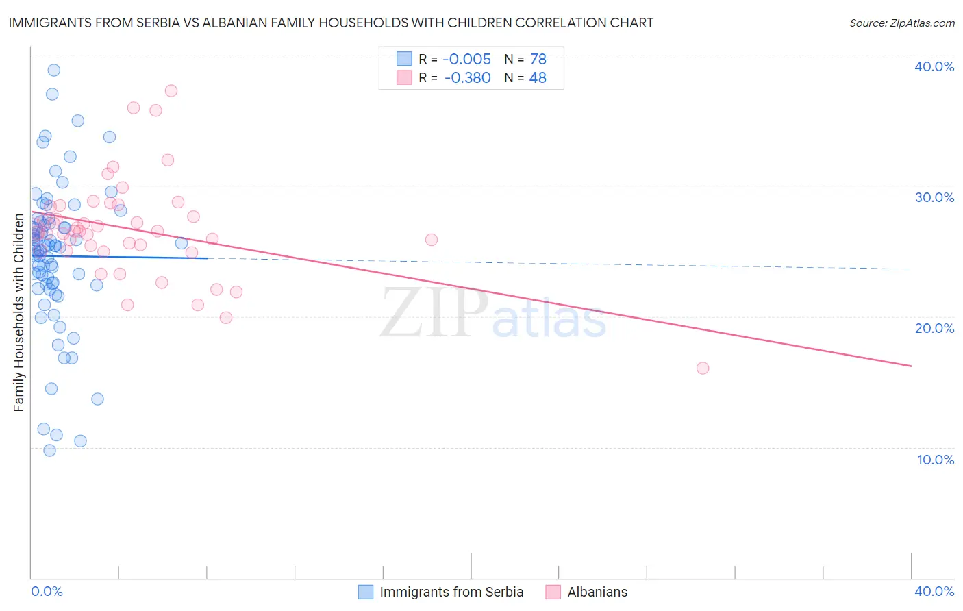 Immigrants from Serbia vs Albanian Family Households with Children
