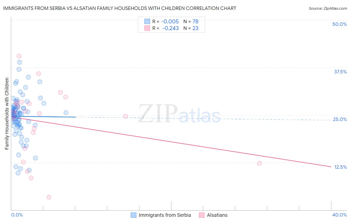 Immigrants from Serbia vs Alsatian Family Households with Children