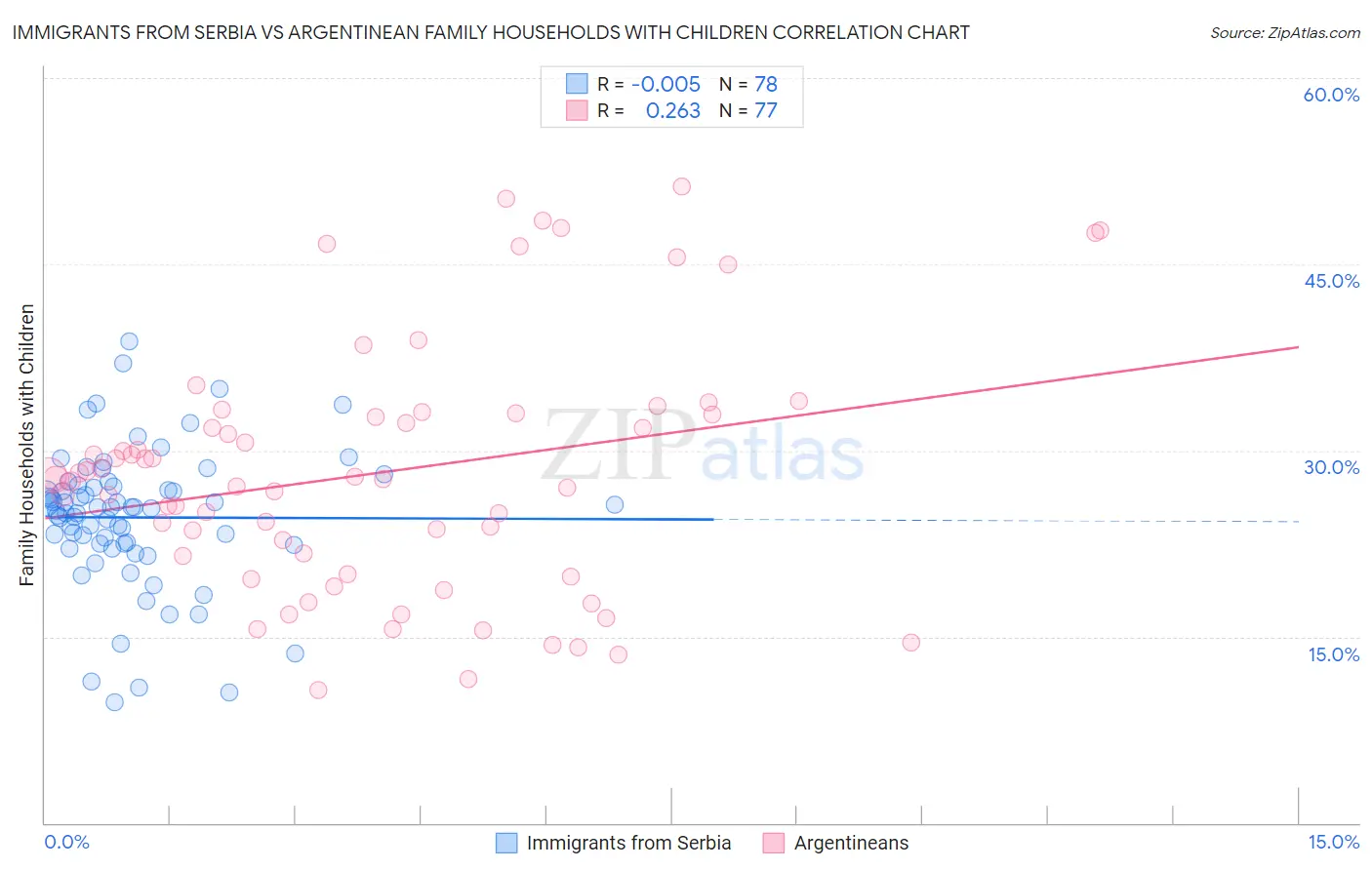 Immigrants from Serbia vs Argentinean Family Households with Children