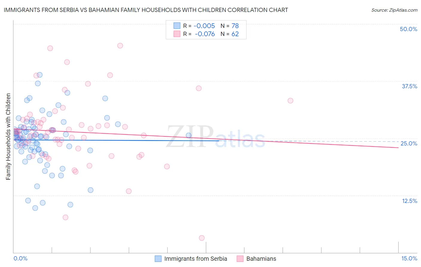 Immigrants from Serbia vs Bahamian Family Households with Children