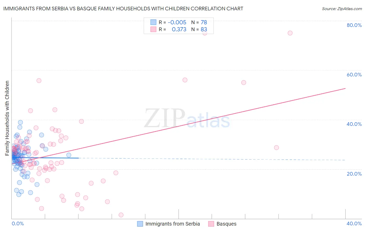 Immigrants from Serbia vs Basque Family Households with Children