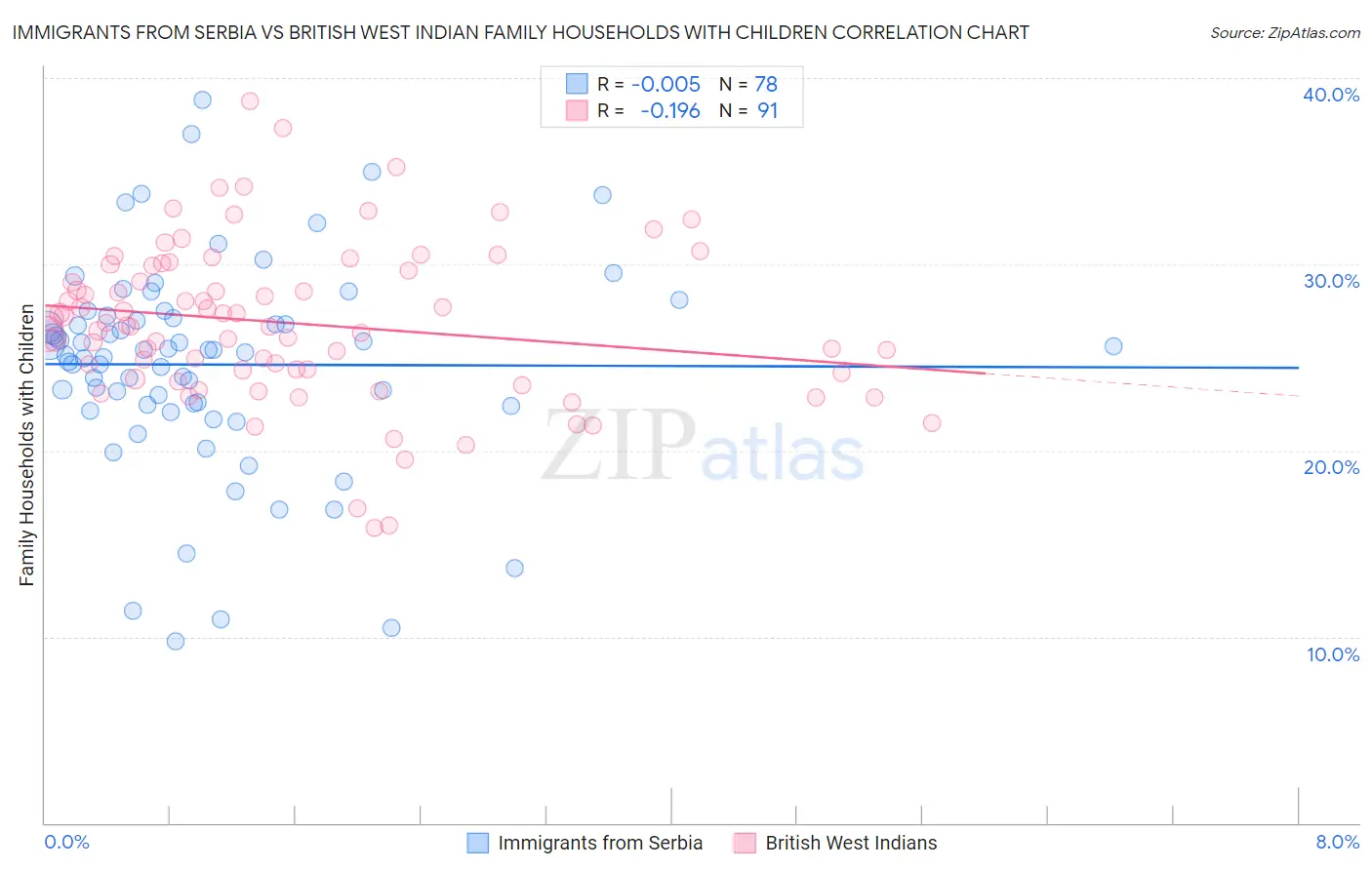 Immigrants from Serbia vs British West Indian Family Households with Children