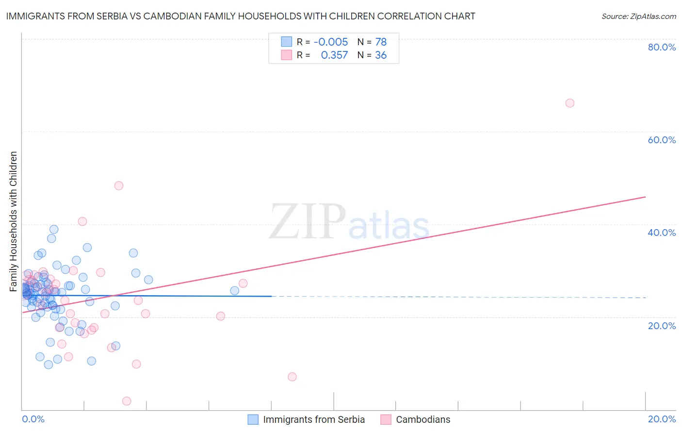 Immigrants from Serbia vs Cambodian Family Households with Children