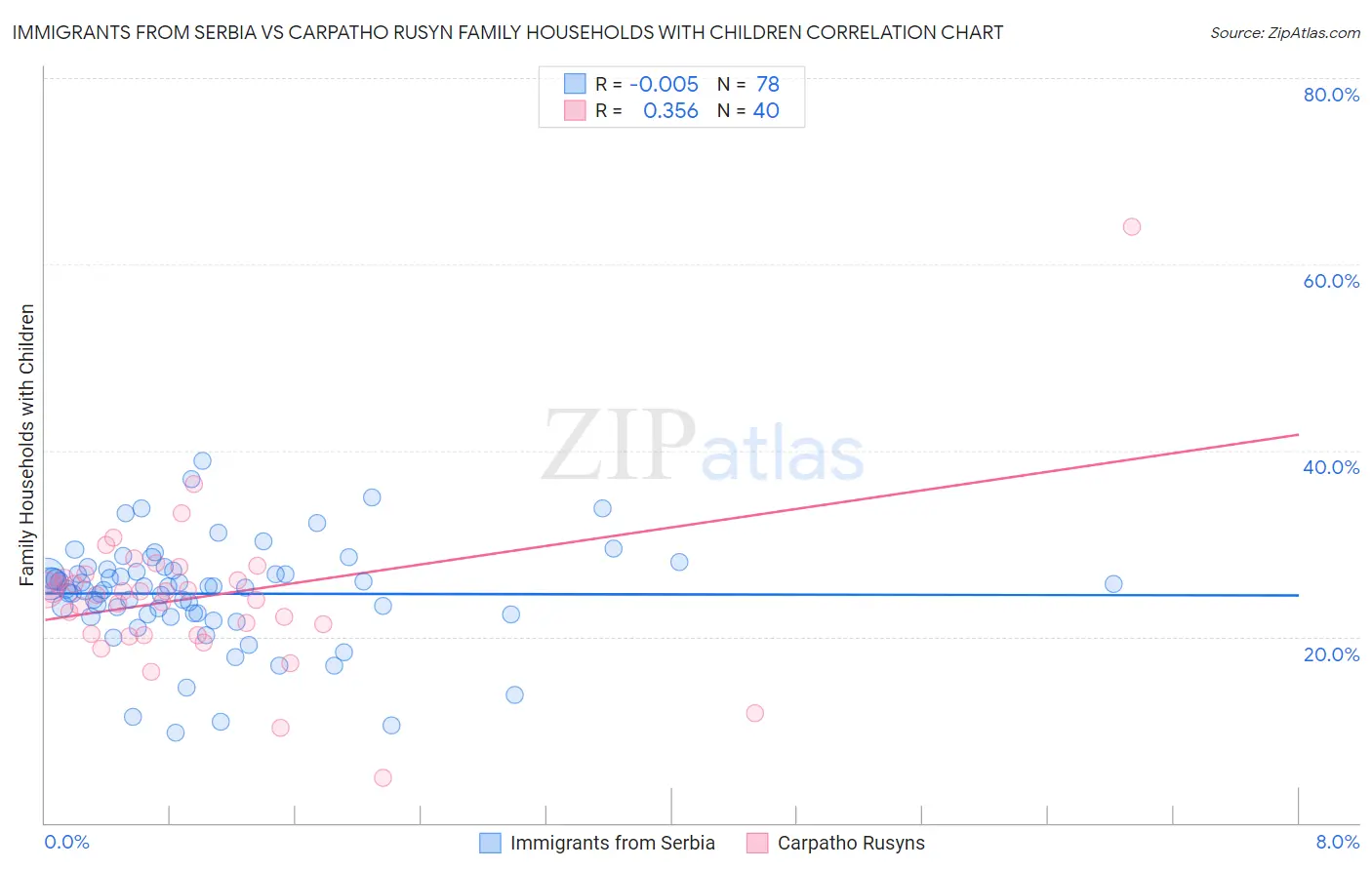 Immigrants from Serbia vs Carpatho Rusyn Family Households with Children