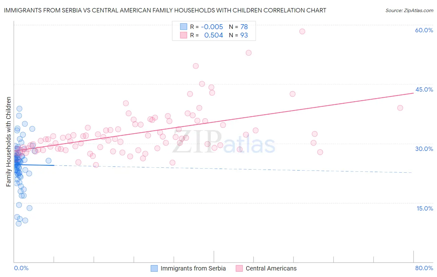 Immigrants from Serbia vs Central American Family Households with Children