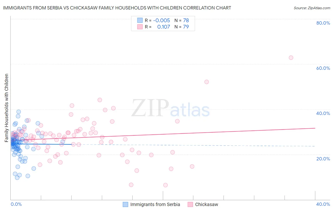 Immigrants from Serbia vs Chickasaw Family Households with Children