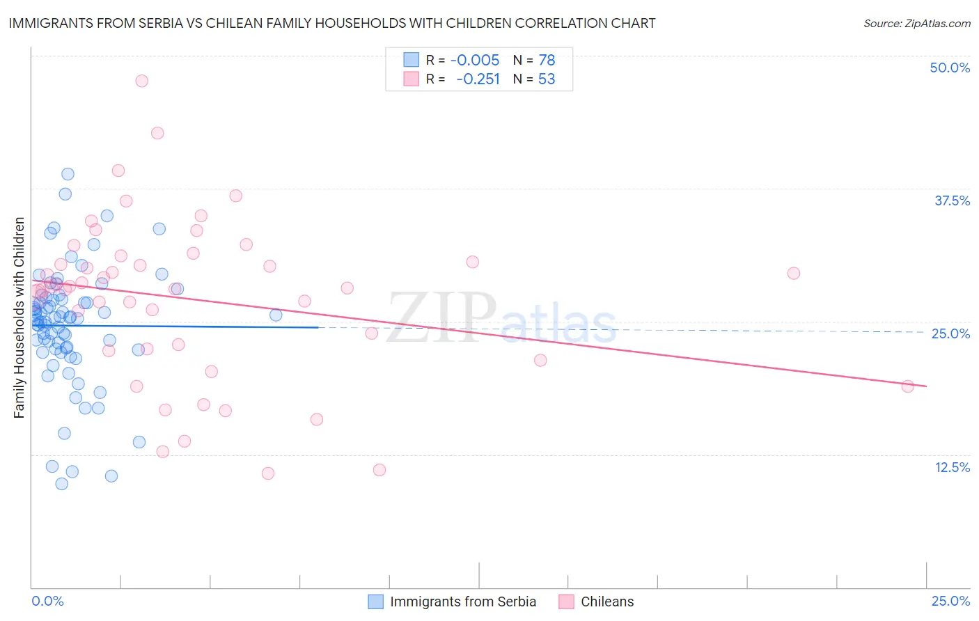 Immigrants from Serbia vs Chilean Family Households with Children