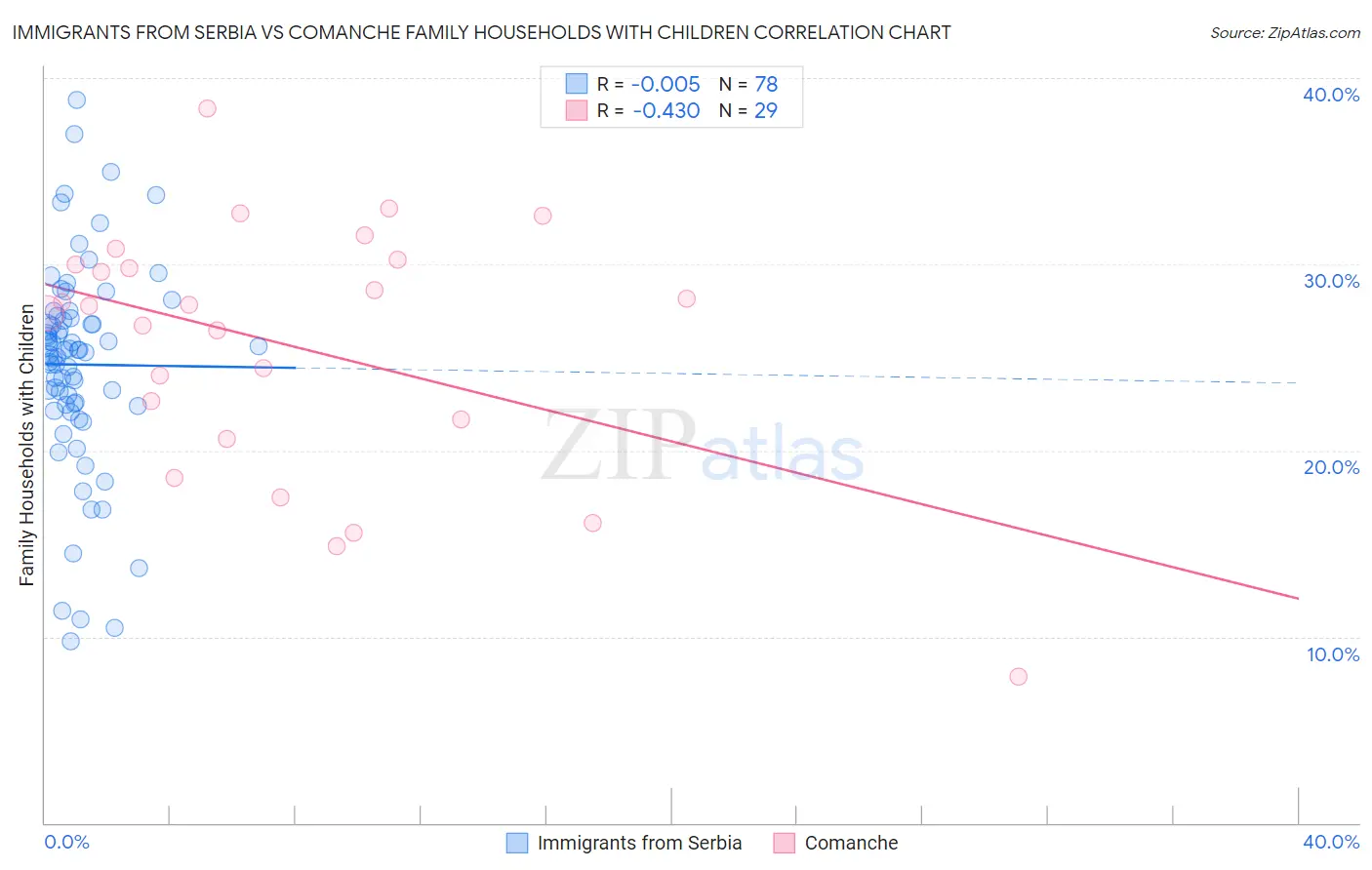 Immigrants from Serbia vs Comanche Family Households with Children
