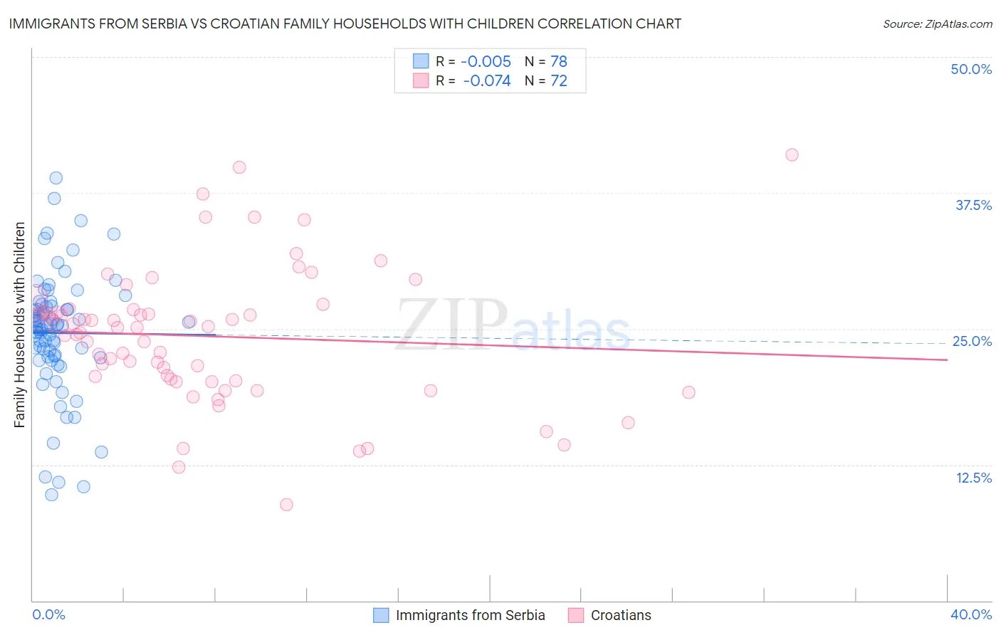 Immigrants from Serbia vs Croatian Family Households with Children