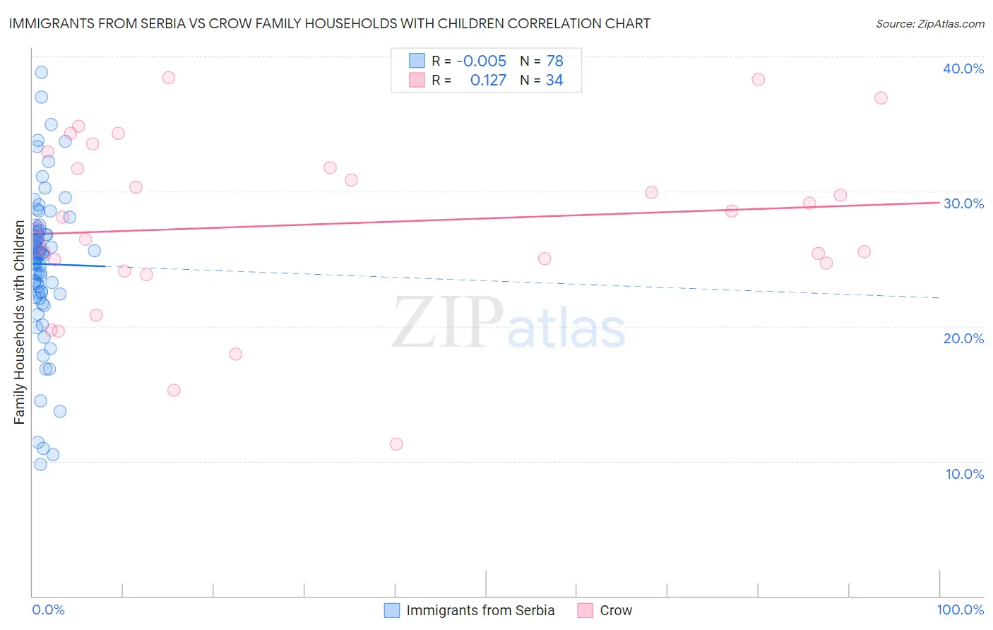 Immigrants from Serbia vs Crow Family Households with Children