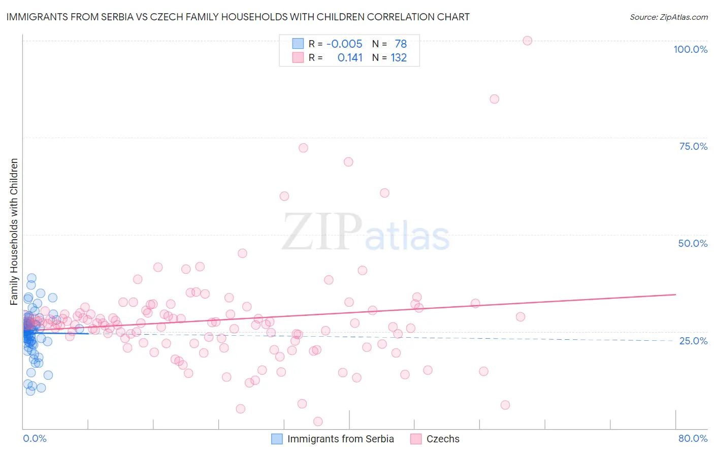 Immigrants from Serbia vs Czech Family Households with Children