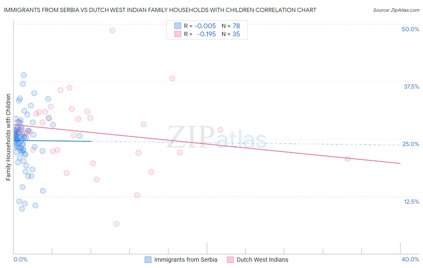 Immigrants from Serbia vs Dutch West Indian Family Households with Children