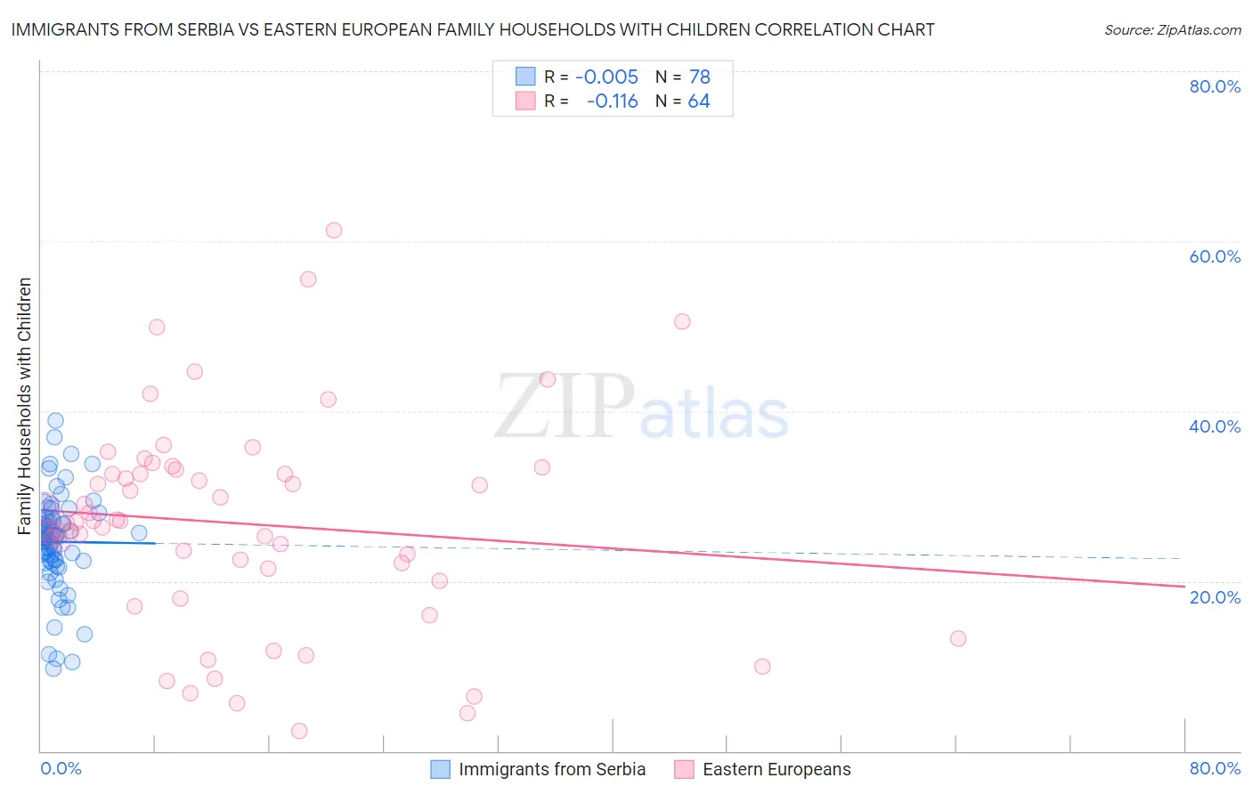 Immigrants from Serbia vs Eastern European Family Households with Children
