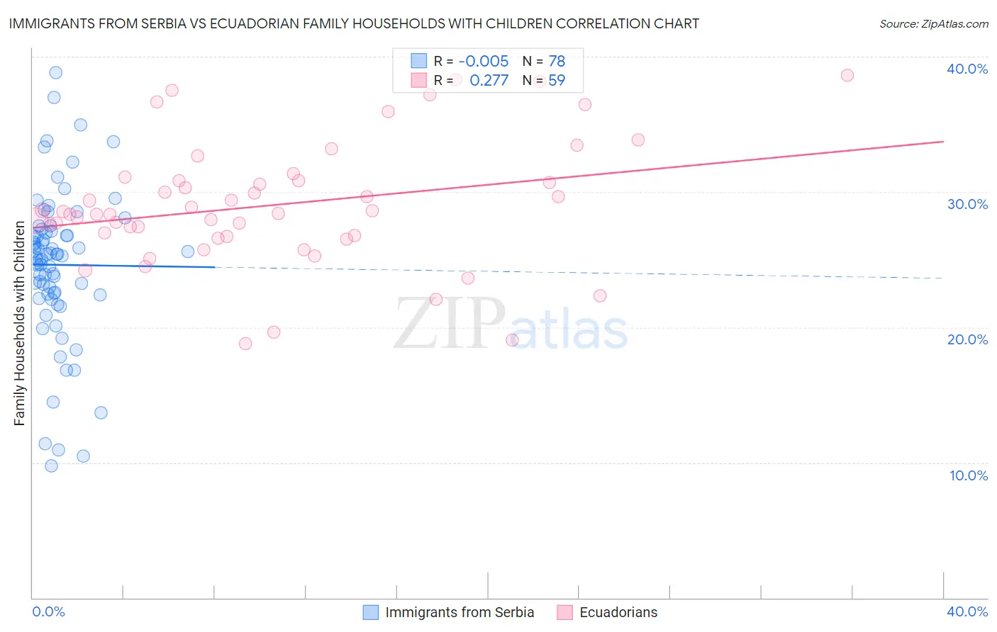 Immigrants from Serbia vs Ecuadorian Family Households with Children