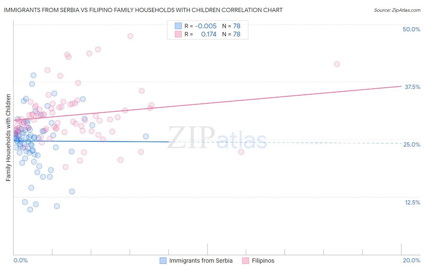 Immigrants from Serbia vs Filipino Family Households with Children