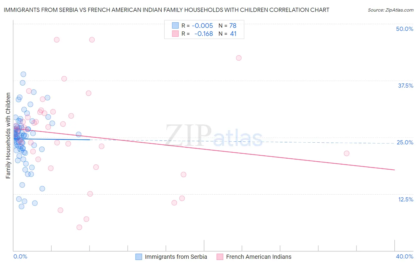 Immigrants from Serbia vs French American Indian Family Households with Children