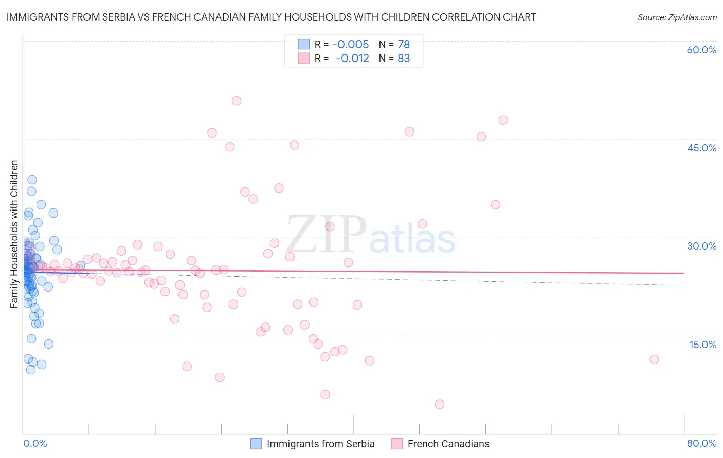 Immigrants from Serbia vs French Canadian Family Households with Children