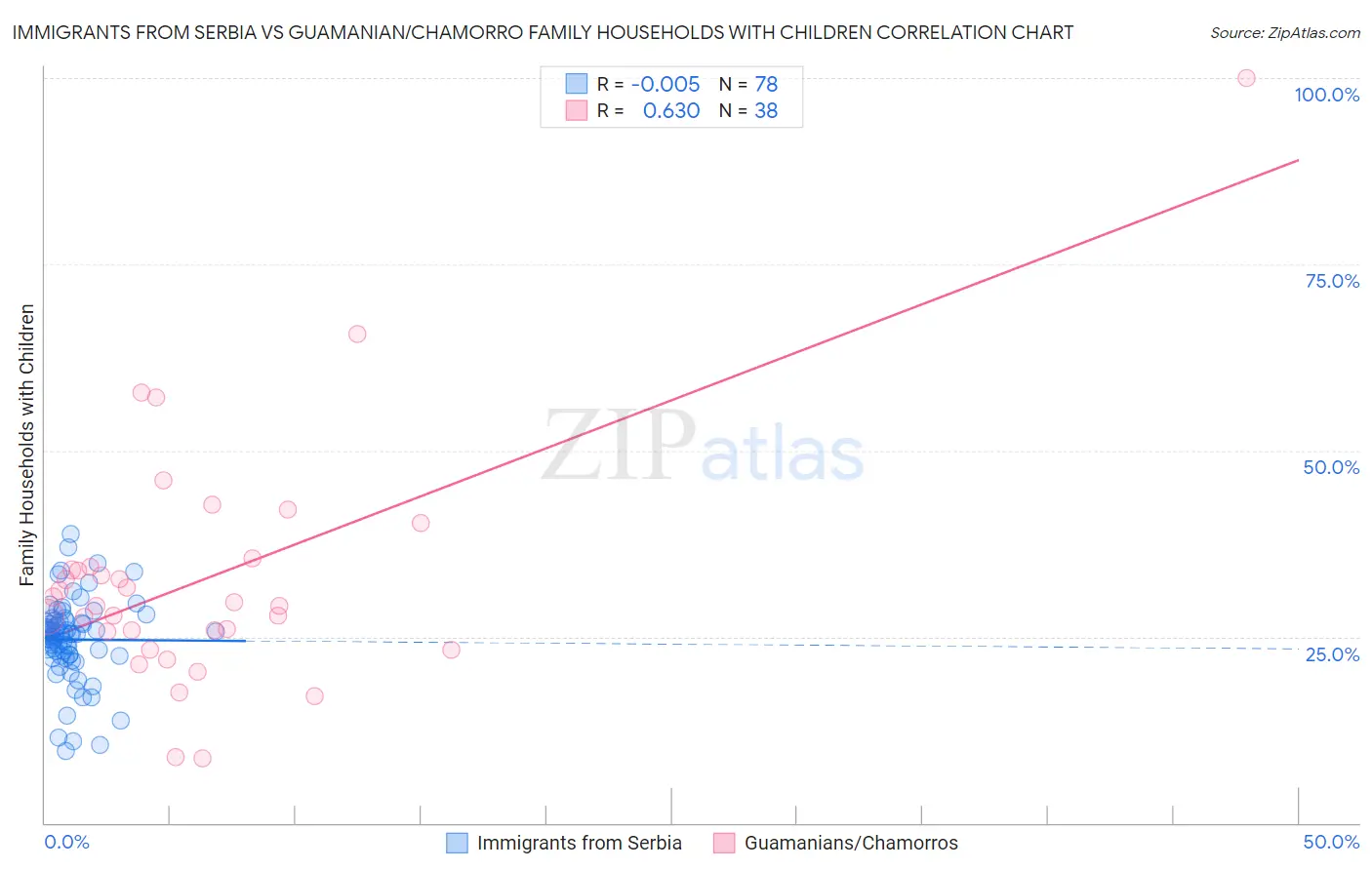 Immigrants from Serbia vs Guamanian/Chamorro Family Households with Children