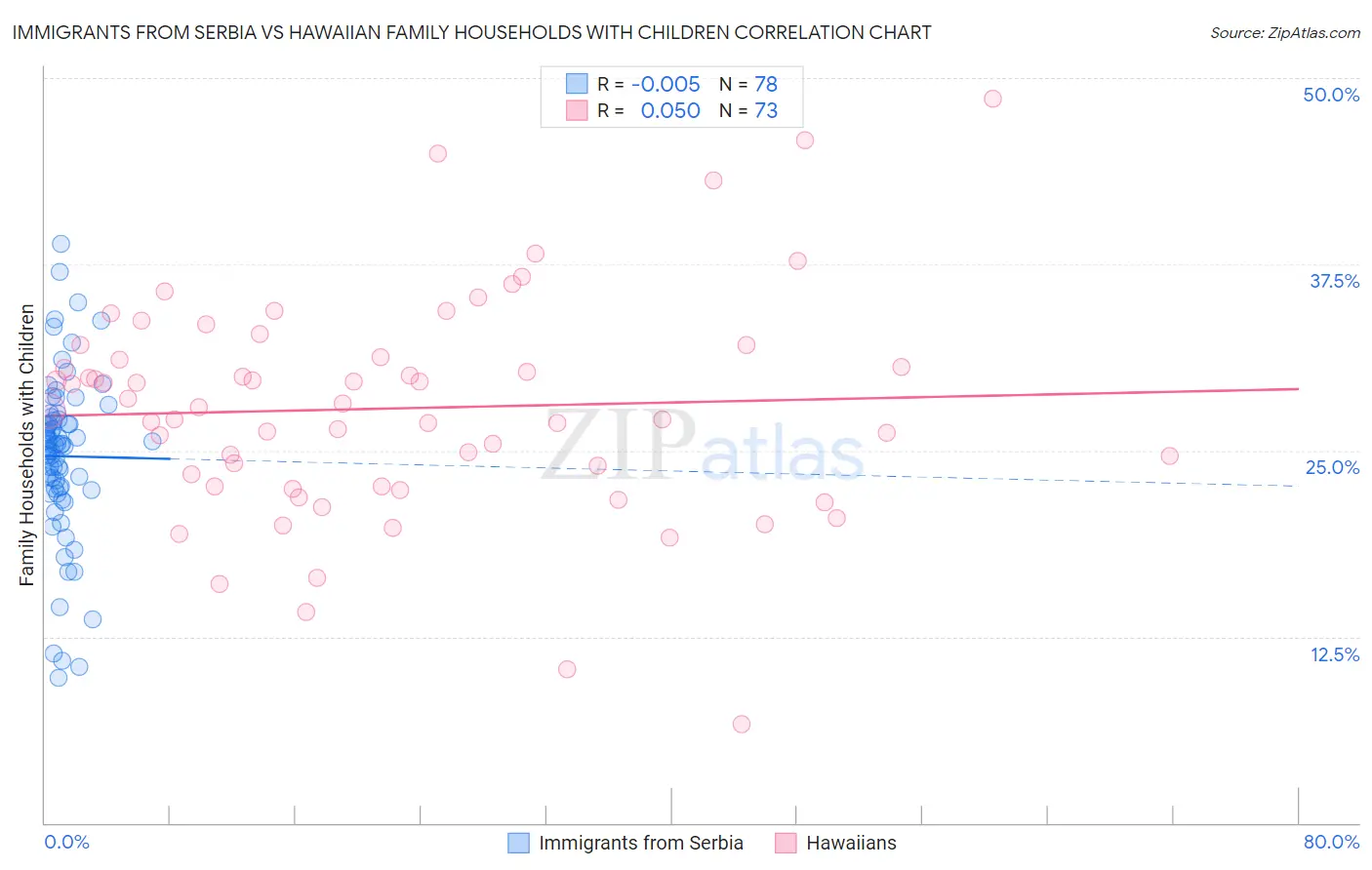 Immigrants from Serbia vs Hawaiian Family Households with Children