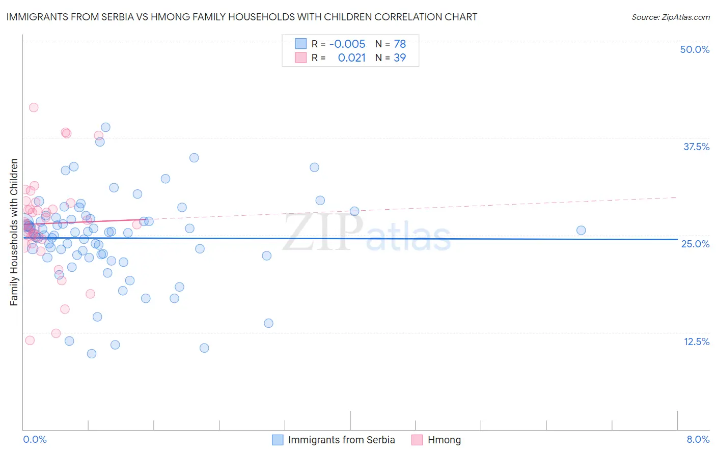 Immigrants from Serbia vs Hmong Family Households with Children