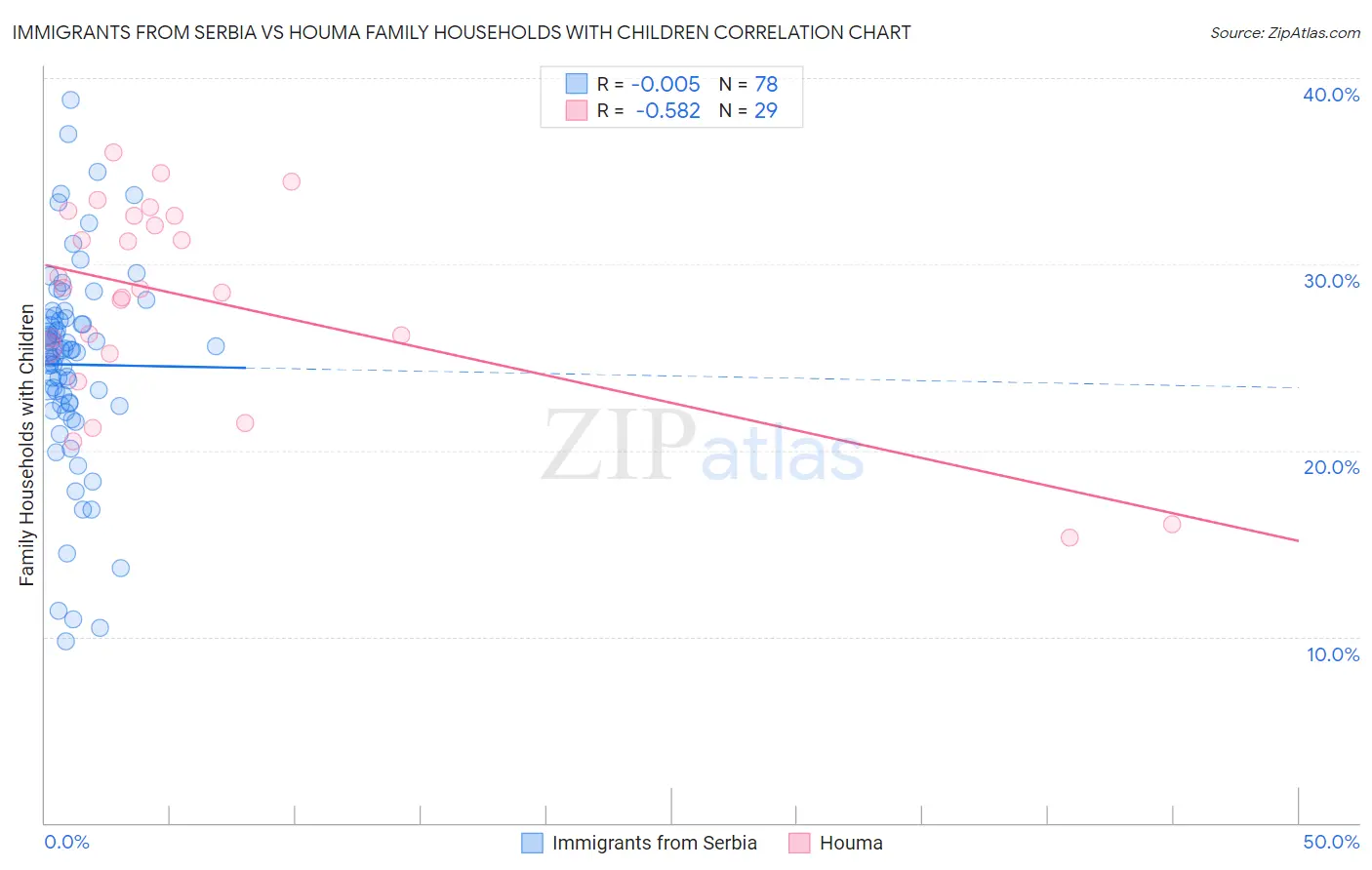 Immigrants from Serbia vs Houma Family Households with Children
