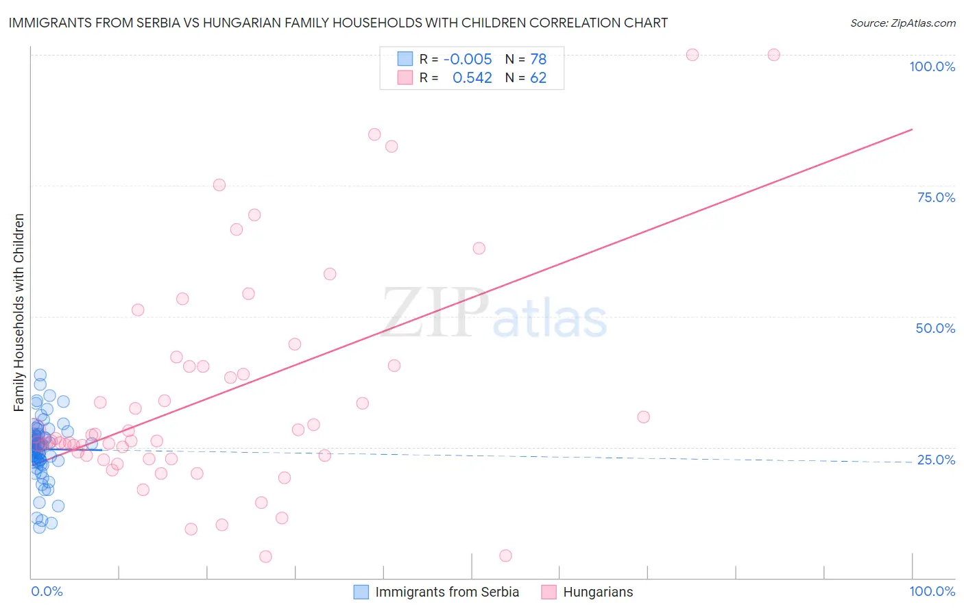 Immigrants from Serbia vs Hungarian Family Households with Children