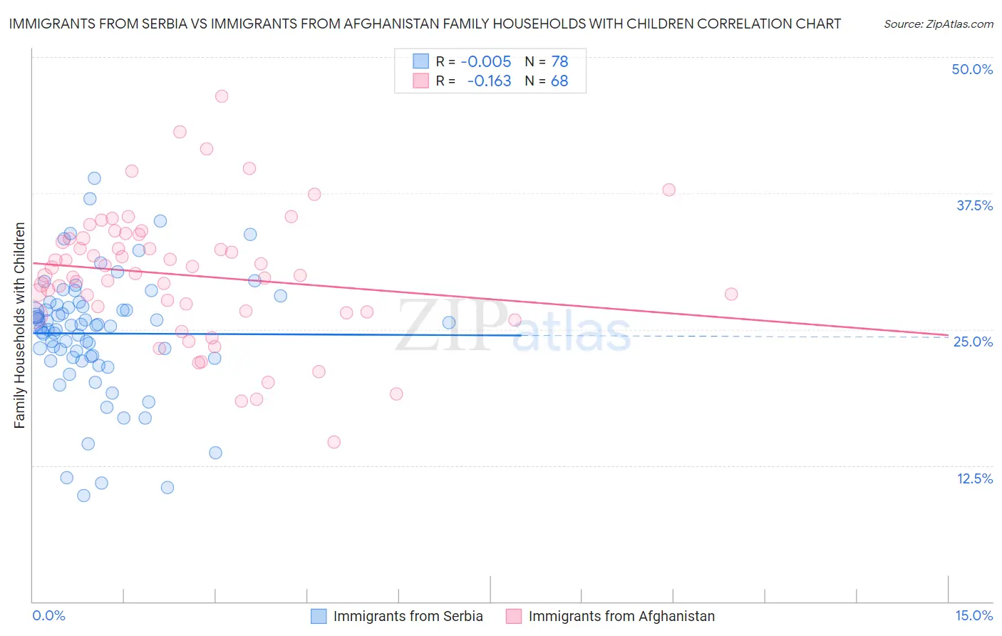 Immigrants from Serbia vs Immigrants from Afghanistan Family Households with Children