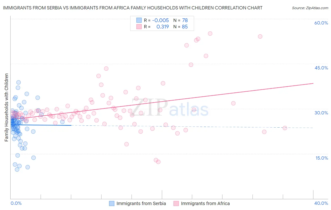Immigrants from Serbia vs Immigrants from Africa Family Households with Children