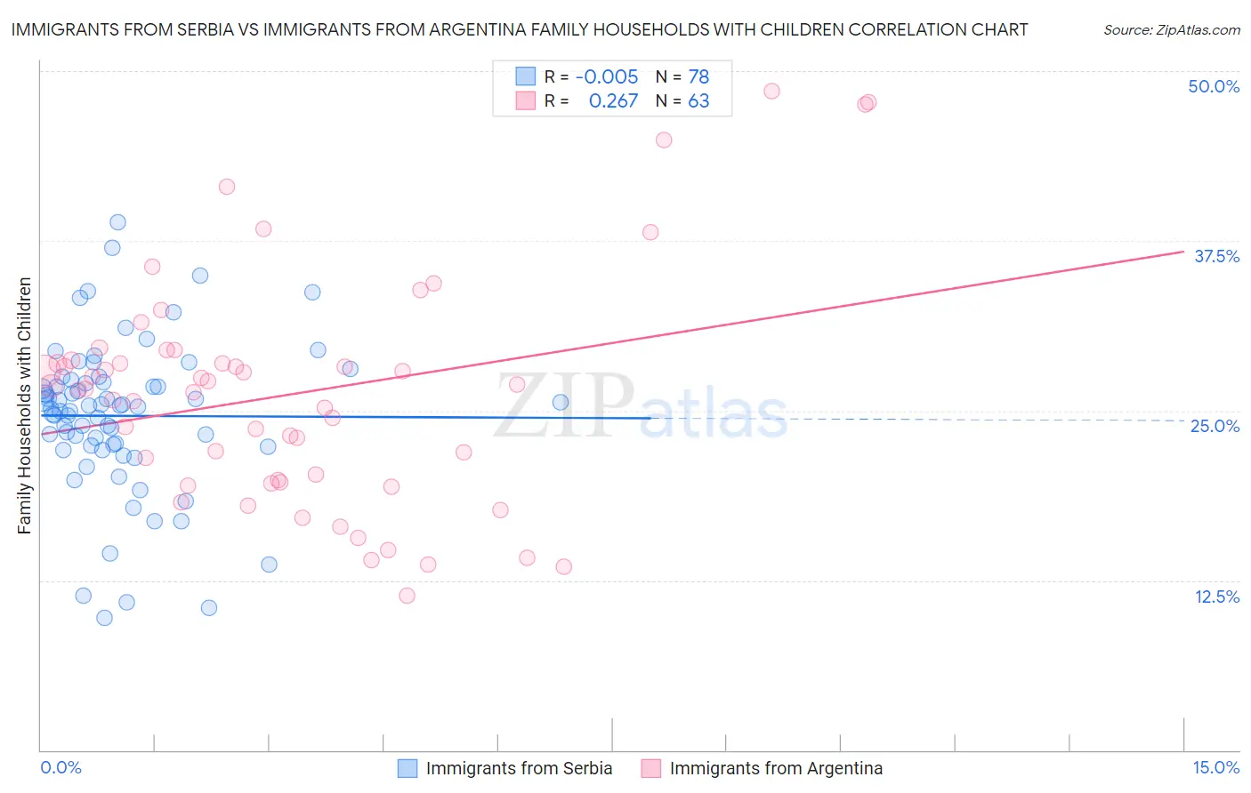 Immigrants from Serbia vs Immigrants from Argentina Family Households with Children