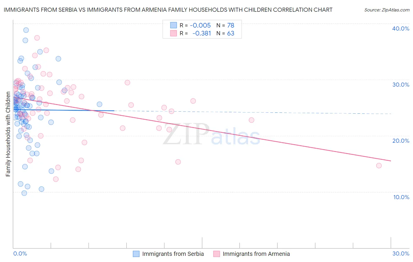 Immigrants from Serbia vs Immigrants from Armenia Family Households with Children