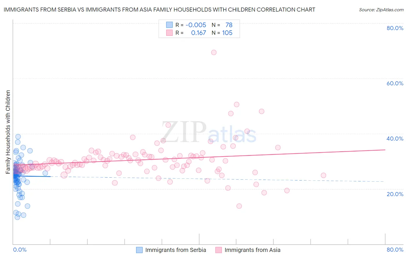 Immigrants from Serbia vs Immigrants from Asia Family Households with Children