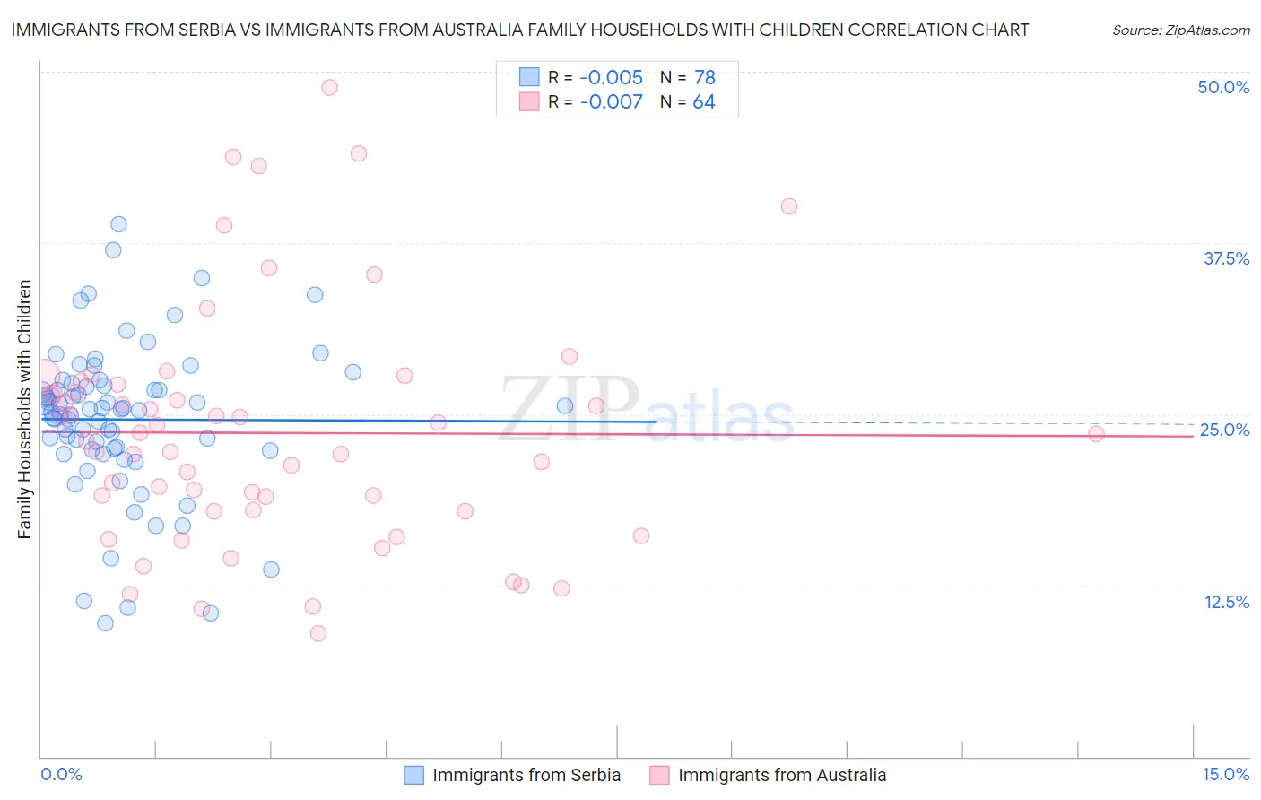 Immigrants from Serbia vs Immigrants from Australia Family Households with Children