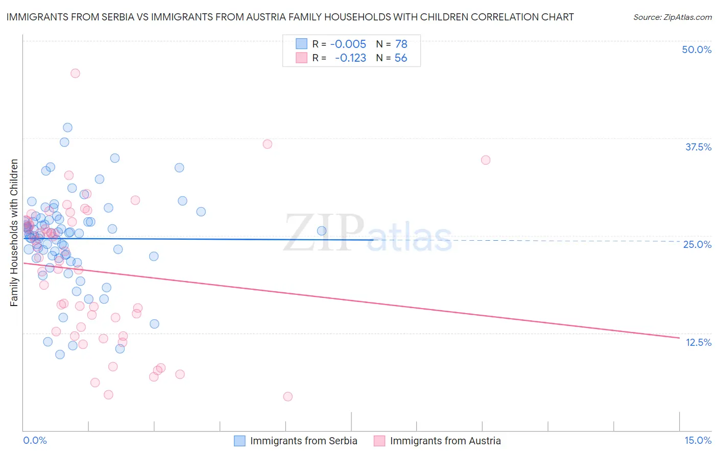 Immigrants from Serbia vs Immigrants from Austria Family Households with Children