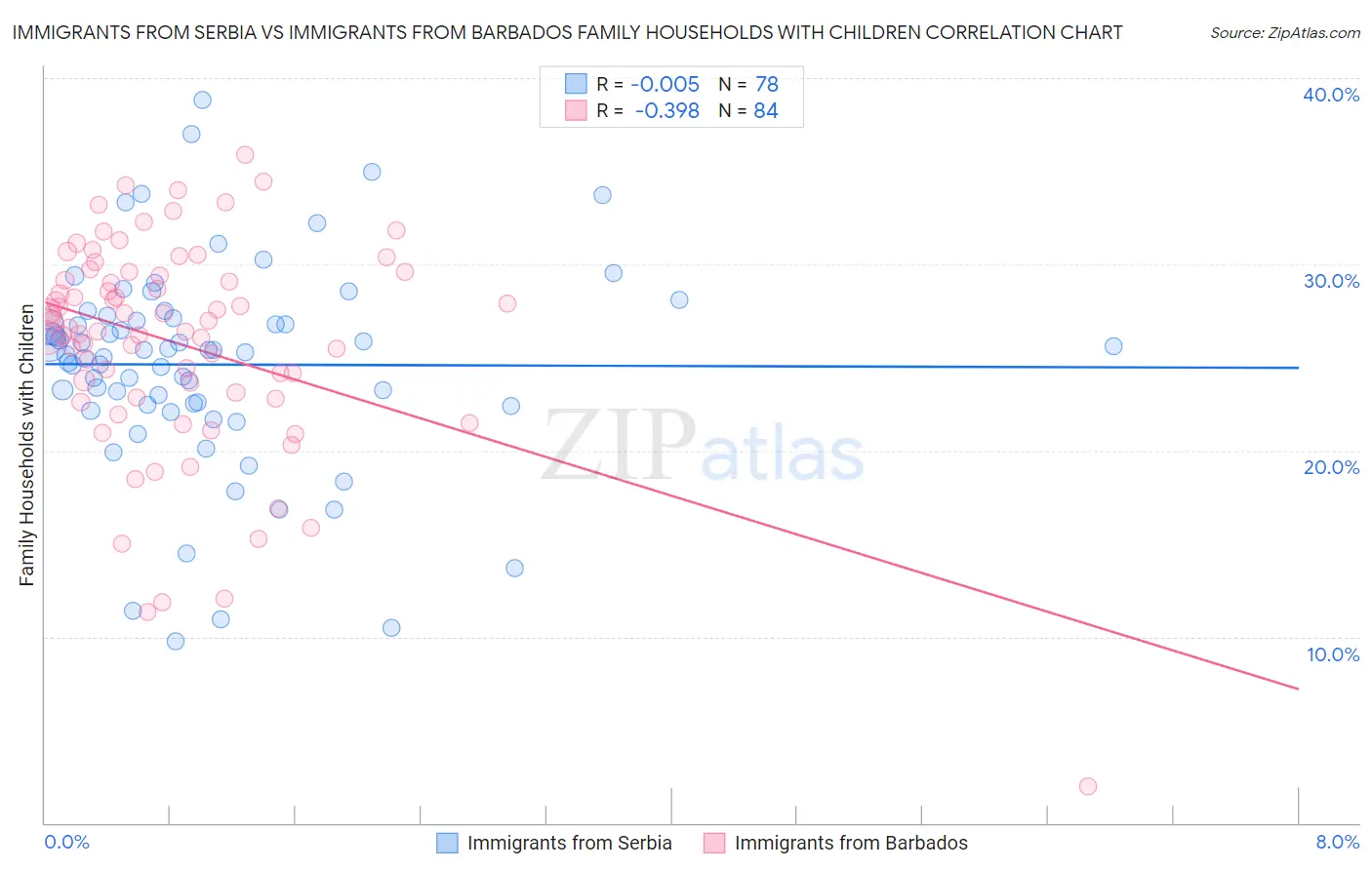 Immigrants from Serbia vs Immigrants from Barbados Family Households with Children