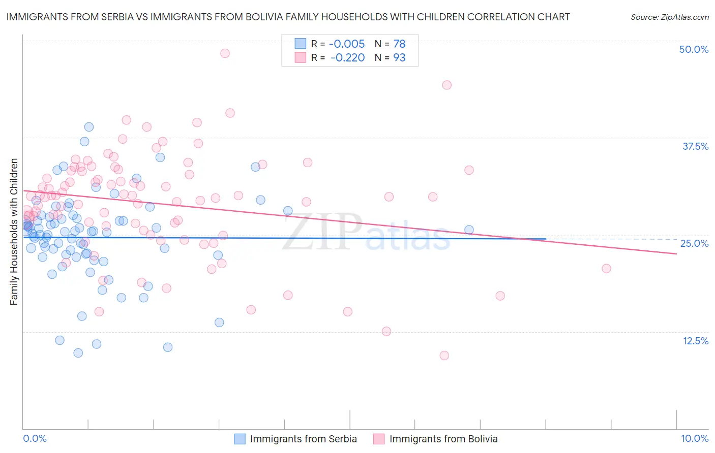 Immigrants from Serbia vs Immigrants from Bolivia Family Households with Children